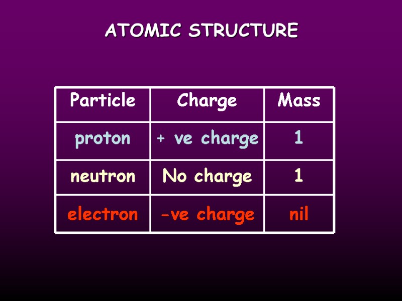 ATOMIC STRUCTURE Particle proton neutron electron Charge + ve charge -ve charge No charge